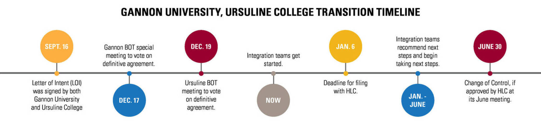 Gannon Ursuline Transition Timeline